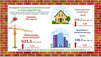 В Алтайском крае зафиксирован рост жилищного строительства
