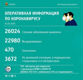 Коронавирус подтвердился у 137 кузбассовцев за минувшие сутки